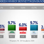 Δημοσκόπηση-mrb:-Στο-22,3%-η-ΝΔ,-στη-2η-θέση-η-Πλεύση-Ελευθερίας-με-10,1%-–-Τι-λένε-οι-πολίτες-για-τη-δήλωση-Καρυστιανού-για-τις-αμβλώσεις
