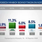 Δημοσκόπηση-mrb:-Στο-22,5%-η-Νέα-Δημοκρατία,-δεύτερο-με-11,3%-το-ΠΑΣΟΚ