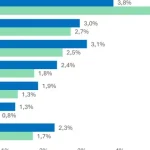 Η-ελληνική-βιομηχανία-πληρώνει-πιο-ακριβά-την-ενέργεια-–-Το-ειδικό-βάρος-στο-κόστος-παραγωγής-στην-ΕΕ