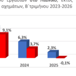 Σταύρος-Καφούνης:-Καμπανάκι-ενόψει-ΔΕΘ.- Πτώση-6,1%-το-Β΄-τρίμηνο-ακόμη-και-για-τις-μεγάλες-επιχειρήσεις